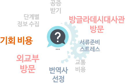공증받기 , 단계별 정보 수집 , 기회 비용 , 외교부 방문 , 번역사 선정 , 교통 비용 , 서류준비스트레스 , 방글라데시 대사관 방문